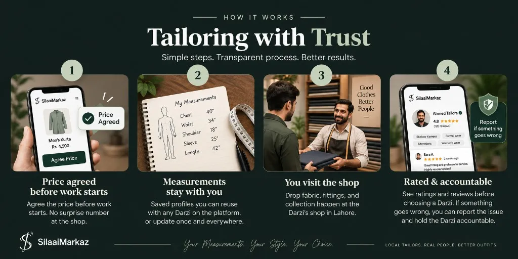 How silaaimarkaz works: agree the price, save measurements, visit the shop, then choose a rated Tailor